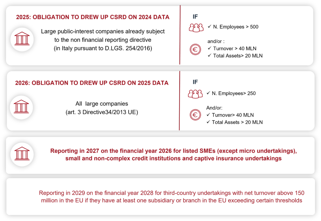 Reporting in 2027 on the financial year 2026 for listed SMEs (except micro undertakings), small and non-complex credit institutions and captive insurance undertakings